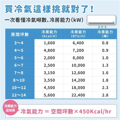 冷氣大小選擇|【冷氣噸數換算】冷房能力與坪數對照參考．冷氣耗電量線上算．。